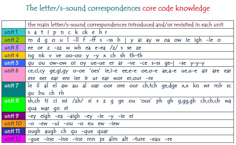 Core Code Knowledge